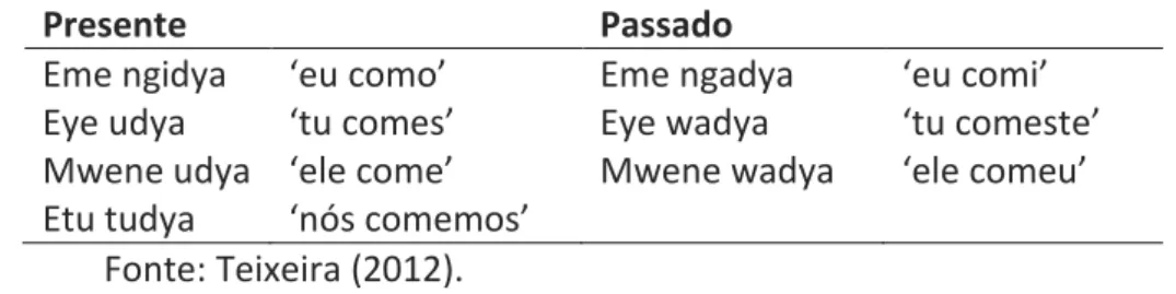 Tabela 3 – Conjugação parcial do verbo comer em quimbundo. 