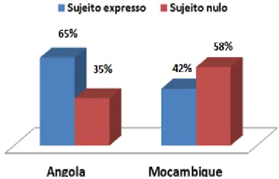 Figura 1 – Expressão do sujeito em duas variedades africanas do português. 