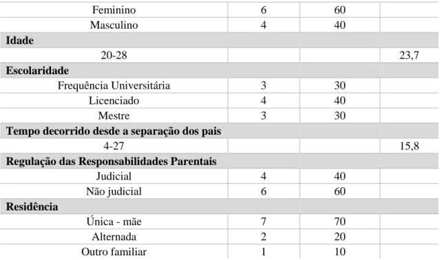 Tabela 2 - Caracterização sócio-demográfica da amostra de jovens adultos filhos de pais  separados 
