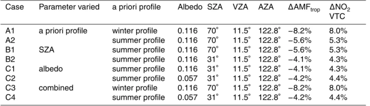 Table 1. Retrieval parameter settings in the case studies of retrieval parameter e ff ects on sensi- sensi-tivity of relative changes in AMF trop ( ∆ AMF trop ) and NO 2 VTC ( ∆ NO 2 VTC) respect to change in surface pressure, and the results of selected s