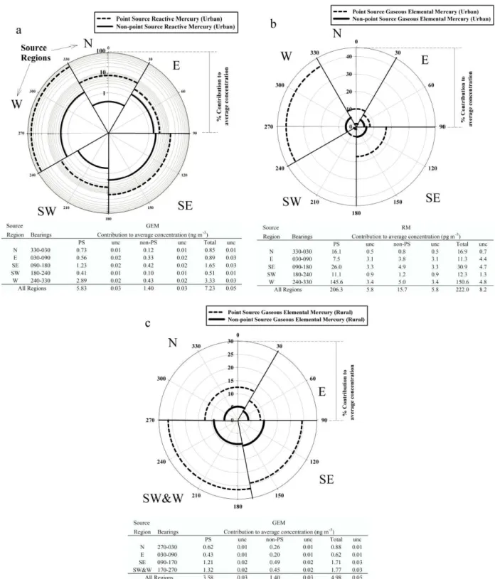 Fig. 4. Pollution roses showing the percentage contributions of the five source regions to the average concentration of reactive mercury (a), and gaseous elemental mercury (b) at the urban site, and gaseous elemental mercury at the rural site (c)