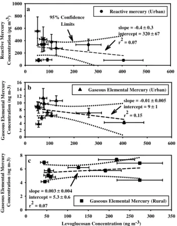 Fig. 5. Levoglucosan plotted with reactive mercury (a) and gaseous elemental mercury (b) at the urban site, and gaseous elemental  mer-cury at the rural site (c)