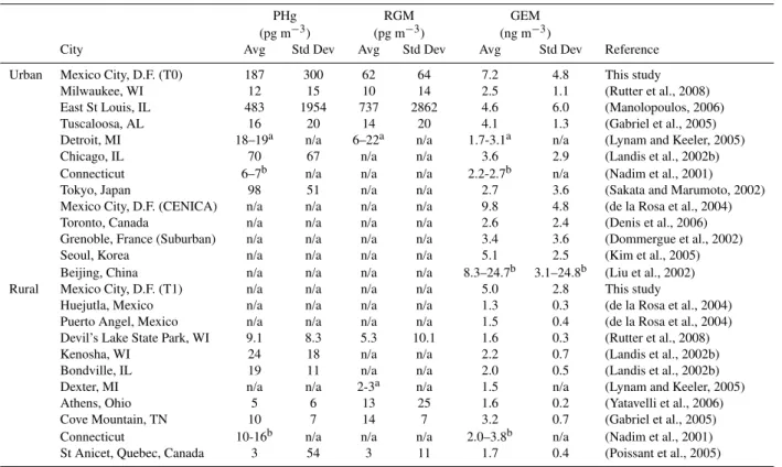 Table 3. Average particulate mercury (PHg) and reactive gaseous mercury (RGM) concentrations (including plume impacts) in rural and urban locations