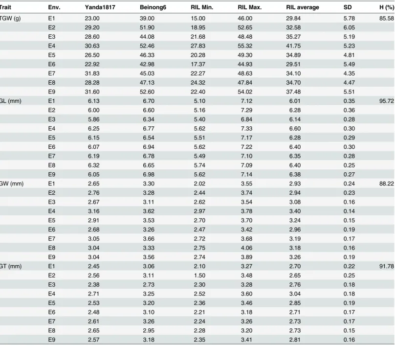 Table 1. Phenotypic performance and distribution parameters for grain traits of parents and RILs in nine environments.