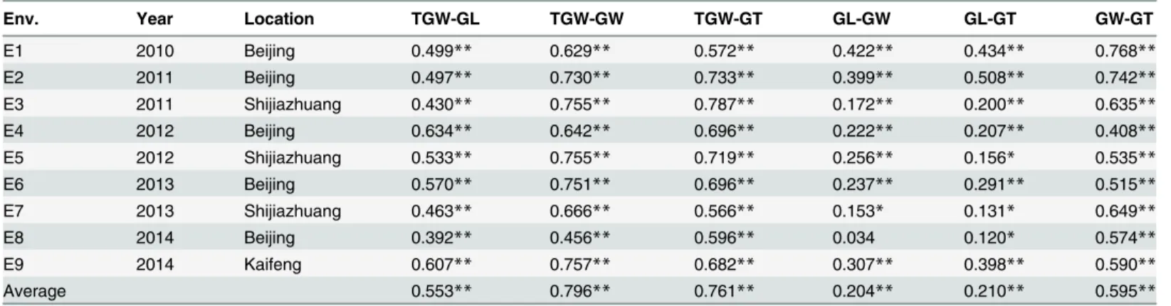 Table 2. Correlation coef ﬁ cients between TGW, KL, GW, and GT in the RIL population in different environments.