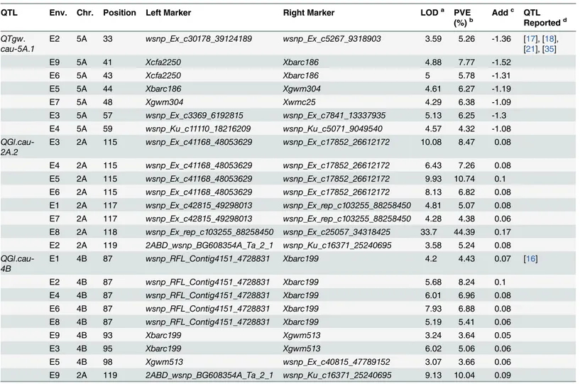 Table 4. Partial stable QTLs for TGW and GL detected in the Yanda1817/Beinong6 RIL population.