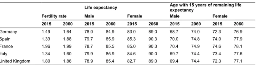 Table 1: Assumptions of fertility, life expectancy at birth, and prospective-age limits, by country (2015–2060)