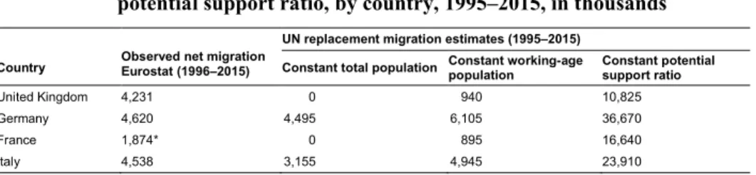 Table 2: Observed net migration and UN estimates for replacement migration to keep constant the total population, working age population, and potential support ratio, by country, 1995–2015, in thousands