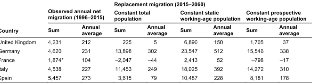 Table 3: Observed average annual net migration and replacement migration estimates for keeping the total population and the working age population constant (classic and prospective limits) in 2015–2060, by country, in thousands