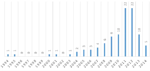 Figure 1 – Number of projects listed on Rede Convergir founded per year  