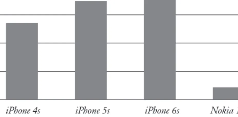 Figura 5.2 – Total de emissões de CO 2 associadas ao ciclo de vida                     de vários modelos de telemóveis (kg CO 2 -eq)