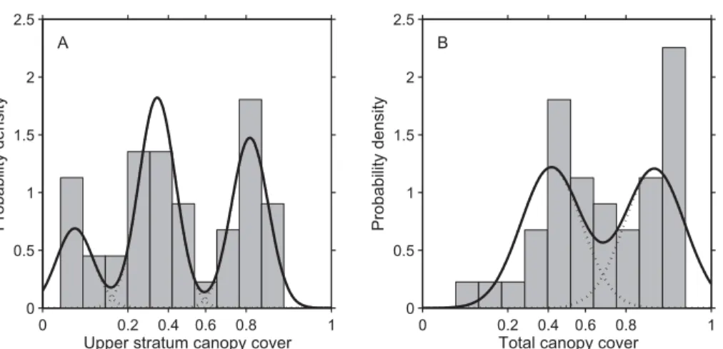 Figure 1. The probability density of upper stratum canopy cover (a) and total canopy cover (b) extracted from Fig
