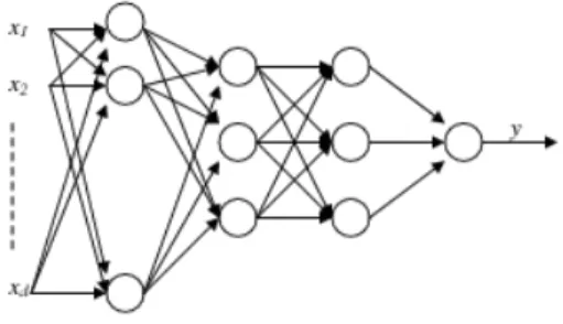 Figure 3: Multilayer d-input perceptron with two hidden layers.
