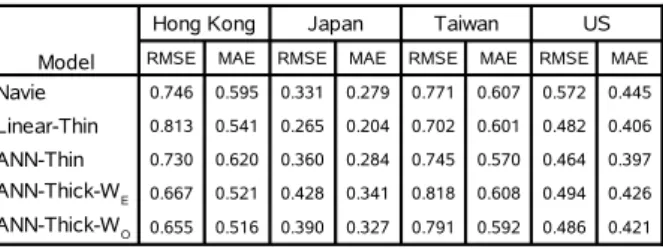 Table 1 presents all the summary forecast error statis- statis-tics, root-mean-squared error (RMSE) and mean  abso-lute error (MAE), for each sample country