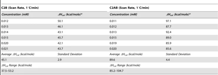 Figure 2. Globally-fit denaturation of C2A ( N ) and C2B (#) using DSC (top) and FLT (bottom) methods
