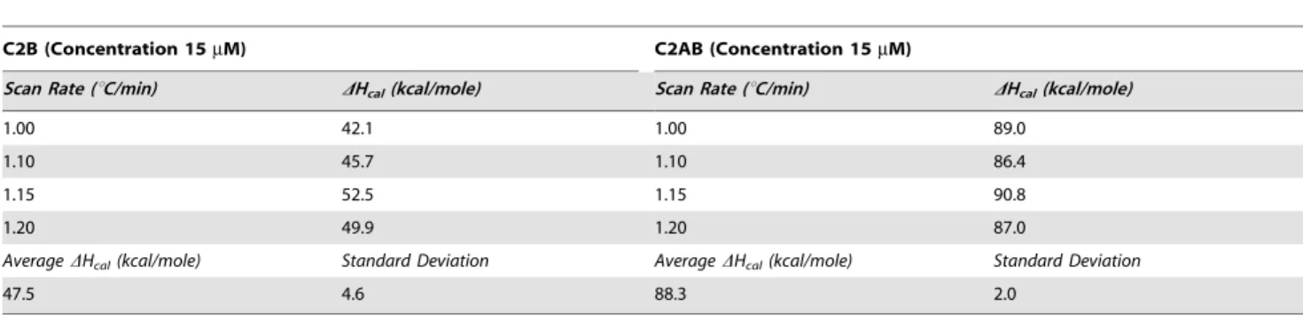 Table 3. Thermodynamic parameters and their associated error from the global fit of DSC and FLT data.