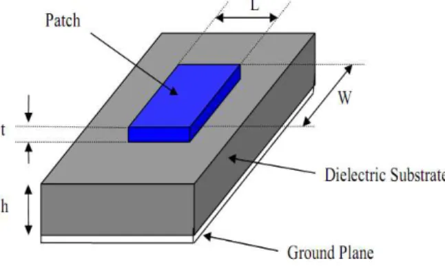 Figure 1. Structure of a microstrip patch antenna 