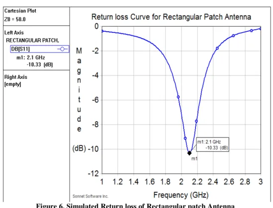 Figure 6. Simulated Return loss of Rectangular patch Antenna 