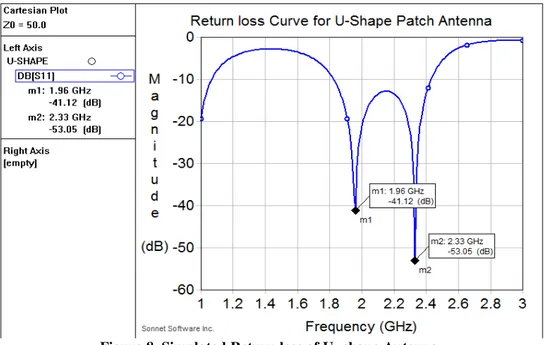 Figure 8. Simulated Return loss of U- shape Antenna 