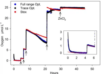Figure 3. Experiment 1: Comparing optodes (trace and full range) and STOX sensor. Degassed water was successively enriched with oxygen by adding known volumes of air saturated water (arrows).