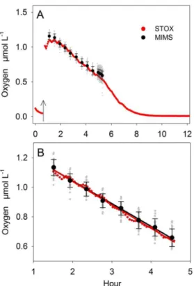 Figure 6. Experiment 3: Time series of 18-18 O 2 concentrations in Exetainers. The O 2 consumption in 5 incubations with different initial