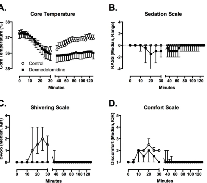 Fig 1. Dexmedetomidine suppresses the shiver threshold through moderate sedation, no shivering and improved comfort