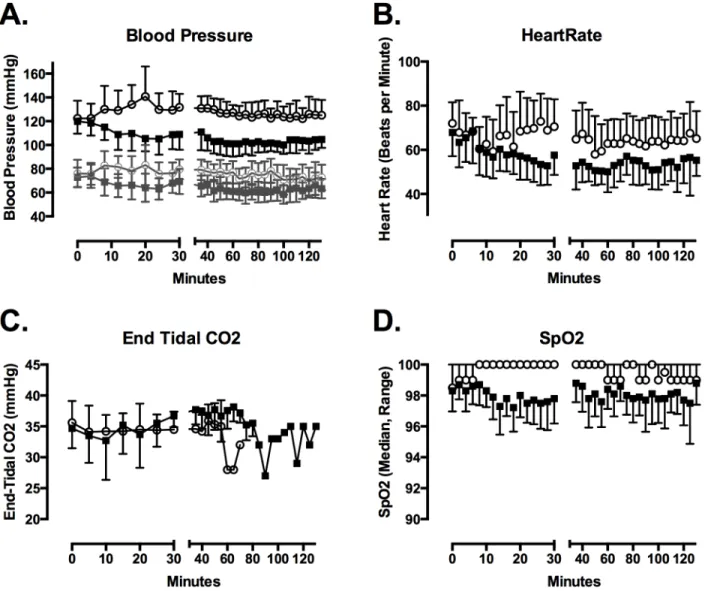 Fig 2. Dexmedetomidine infusion lowered SBP (A) and heart rate (B). In (A) systolic blood pressure is depicted in solid lines and symbols, while diastolic blood pressure is depicted in gray lines and symbols