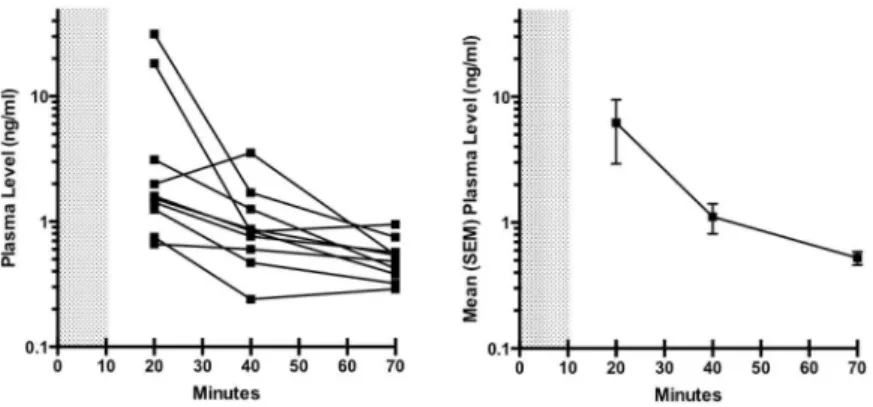 Fig 3. Dexmedetomidine plasma levels after bolus administration. Dexmedetomidine plasma levels in individual subjects (A), and mean with SEM levels for the entire group (B)