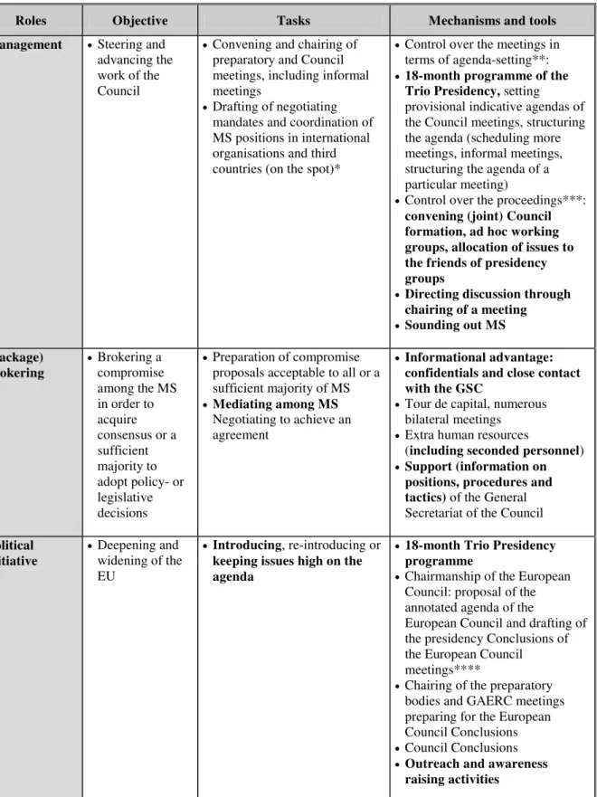 Table 1: Presidency’s roles and the analysis of Trio effects 
