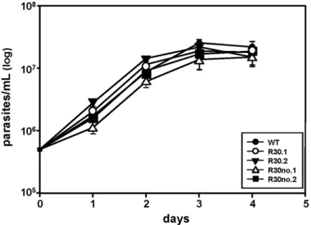 Fig 2. Growth curves of L. major WT and MIL-resistant promastigotes growing in the presence of 30μM MIL or absence of MIL selection