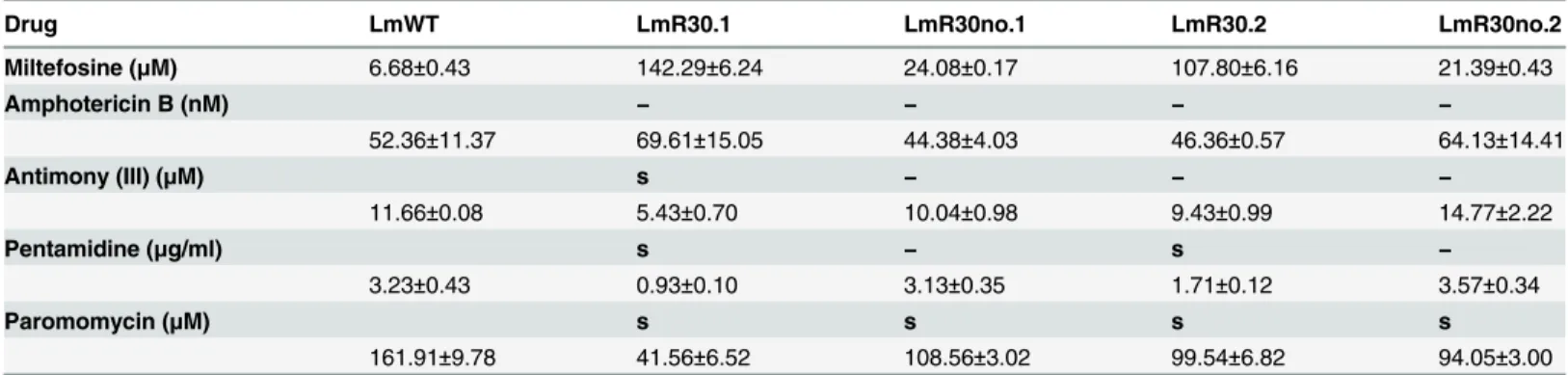 Table 2. MIL resistance in L. major FVI promastigotes does not confer cross-resistance to alternative antileishmanials.