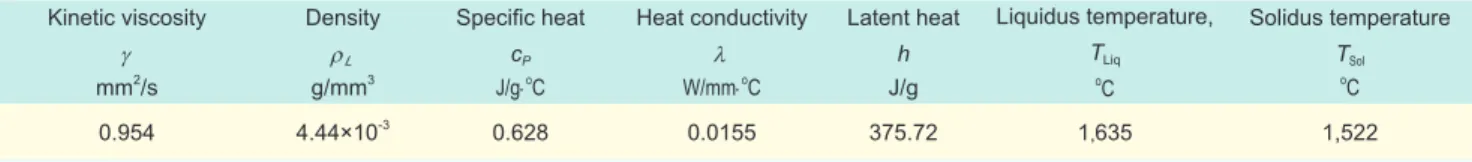 Table 1 The properties data used in the present computer simulations for Ti-6Al-4V alloy Kinetic viscosity γ mm 2 /s DensityρL g/mm3 Speciﬁ c heatcPJ/g⋅oC Heat conductivityλW/mm⋅oC Latent heathJ/g Liquidus temperature, TLiqoC Solidus temperatureTSoloC 0.95