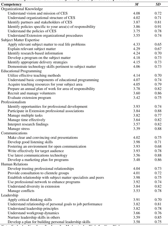 Table 2.  Respondents’ Current Proficiency Level for Subcompetencies 
