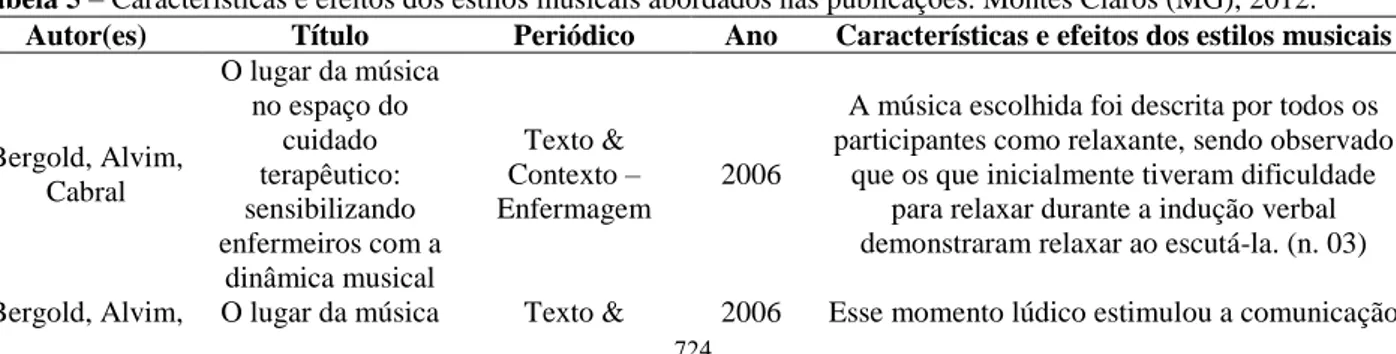 Tabela 5 – Características e efeitos dos estilos musicais abordados nas publicações. Montes Claros (MG), 2012