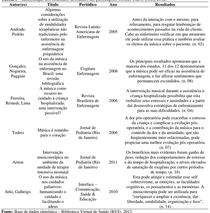 Tabela 6 – Identificação dos resultados abordados nas publicações. Montes Claros (MG), 2012