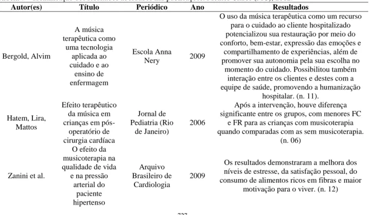 Tabela 7 – Identificação dos resultados abordados nas publicações. Montes Claros (MG), 2012