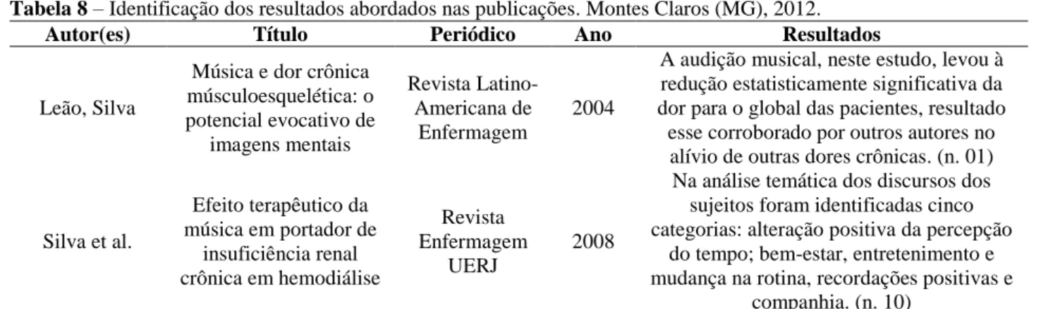Tabela 8 – Identificação dos resultados abordados nas publicações. Montes Claros (MG), 2012