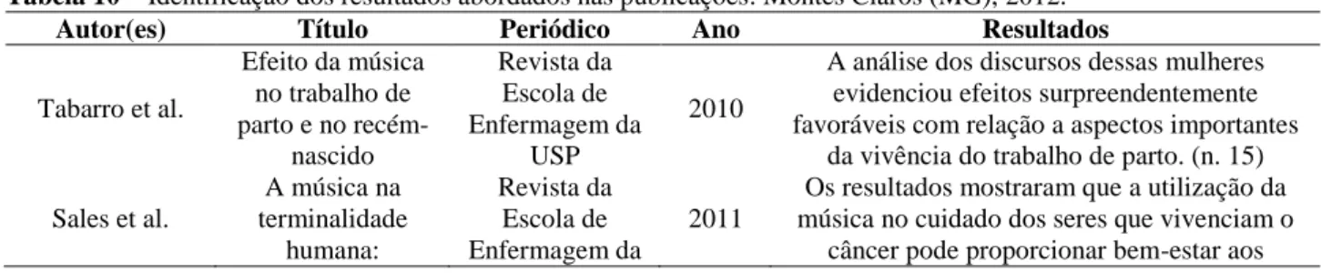 Tabela 10 – Identificação dos resultados abordados nas publicações. Montes Claros (MG), 2012