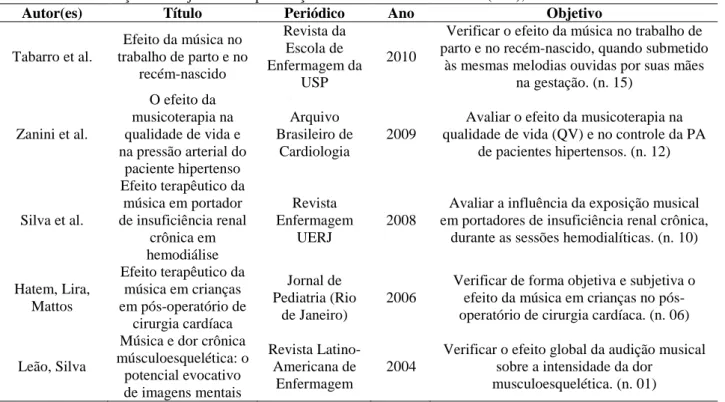 Tabela 1 – Identificação dos objetivos das publicações estudadas. Montes Claros (MG), 2012