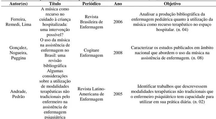 Tabela 2 – Identificação dos objetivos das publicações estudadas. Montes Claros (MG), 2012