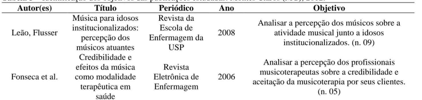 Tabela 3 – Identificação dos objetivos das publicações estudadas. Montes Claros (MG), 2012