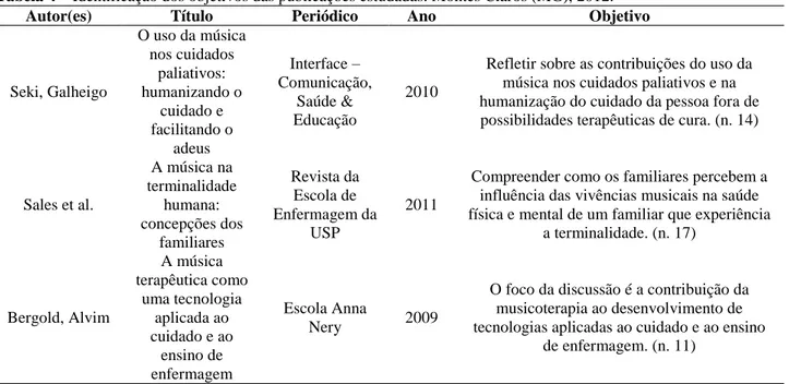Tabela 4 – Identificação dos objetivos das publicações estudadas. Montes Claros (MG), 2012