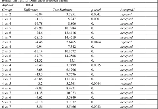 Table 6. Bonferroni Test for Differences between Means Tabela 6.  Test Bonferroni dla różnicy średnich  Bonferroni Test for Differences Between Means 