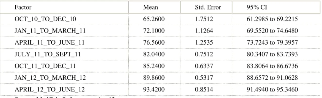 Table 3. Displaying the variation attributed to "Factor" and "Residual" variation Tabela 3