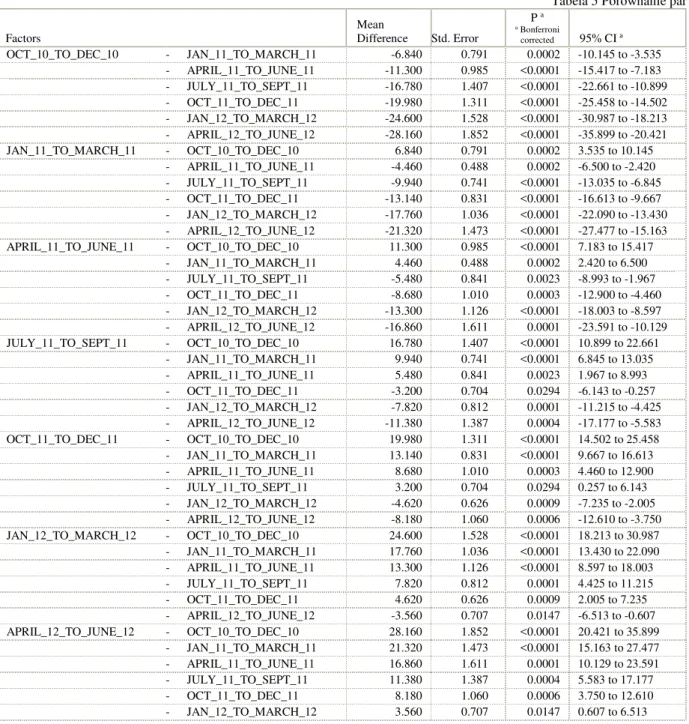 Table 5. The Pair wise comparisons table Tabela 5 Porównanie par   Factors  Mean  Difference  Std