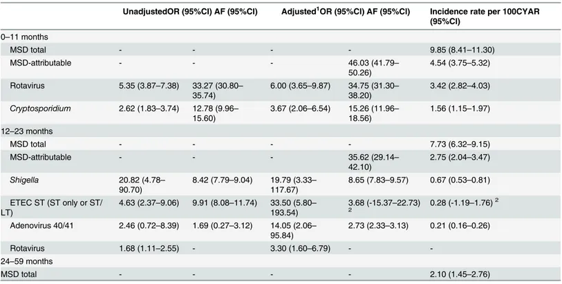 Table 4. Crude and multivariate analysis, weighted attributable fractions and incidence of pathogens significantly associated with moderate-to-se- moderate-to-se-vere diarrhea.
