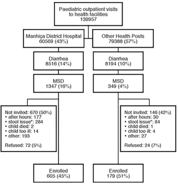 Fig 3. Study profile showing number of patients and reason for not recruting (December 2007–November 2011).