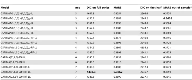 Table 3. Parameter estimates (mean and 95% credible interval) of selected negative binomial models.