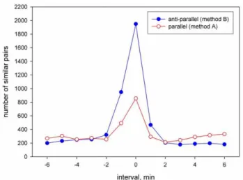 Fig. 3 shows that: