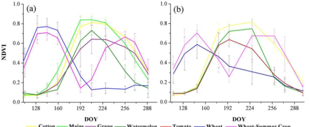 Fig 6. Integrated average NDVI time series of different crops in (a) Bole and (b) Manas